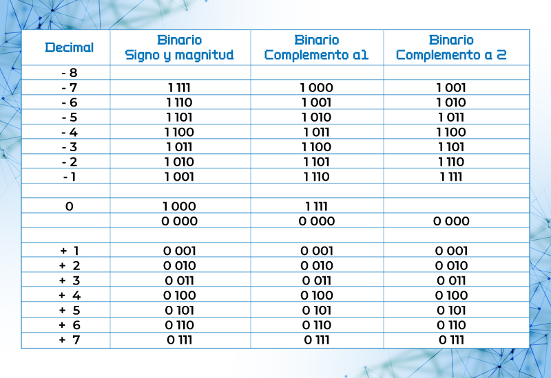 Representación de números binarios positivos y negativos utilizando 4 bits