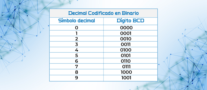 Números decimales del 0 al 9 en BCD.