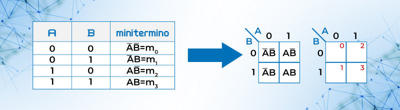 Diagrama esquemático de las compuertas NOT, AND, OR, NAND y NOR