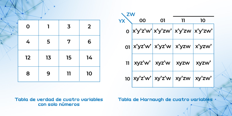 Mapa de Karnaugh para cuatro variables