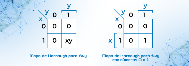 Mapa de Karnaugh para ejemplo a)  f = xy