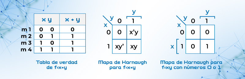 Mapa de Karnaugh para ejemplo b) Q = xy’ +x’y + xy