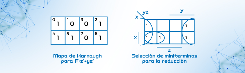 Reducción expresión F(x,y,z) = ∑(0,2,4,5,6)