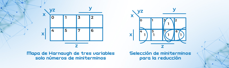 Reducción por mapas de Karnaugh para la expresión Q =  x’yz +xyz +xyz’ + xy’z’