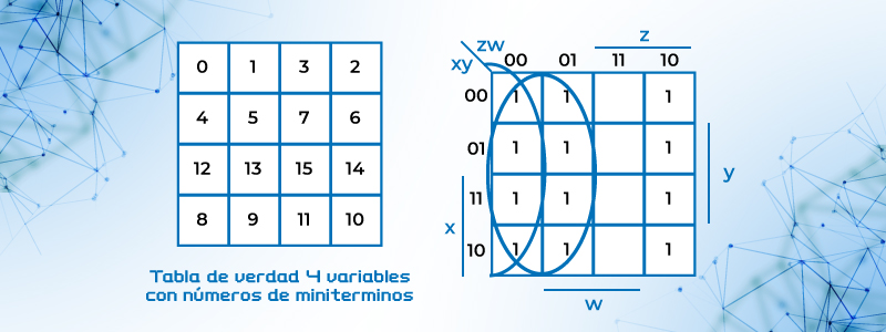 Simplificación de la expresión Booleana F(w, x,y,z) = ∑(0,1,2,4,5,6,8,9,12,13,14))
