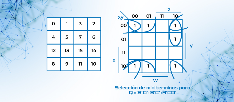 Reducción por mapa de Karnaugh para Q=A’B’C’ + B’CD’ + A’BCD’ AB’C’ =  ∑(0,1,2,6,8,9,10), queda como      Q = B’D’+B’C’+A’CD’