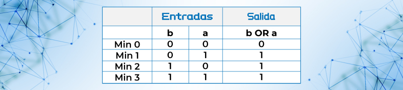 Miniterminos de la función B or A,  (FBorA), b+a
