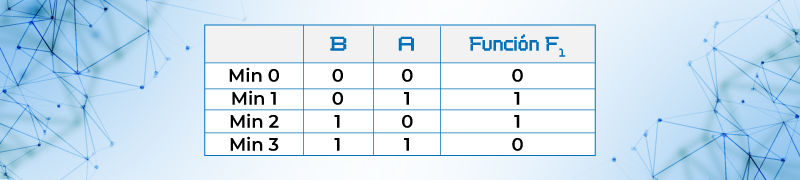 Tabla de verdad función F1