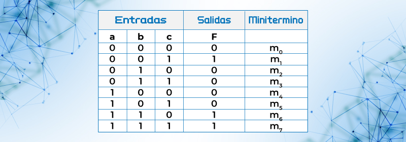 Tabla de verdad de F  = a’b’c +abc’ + abc =  m1 + m6 + m7