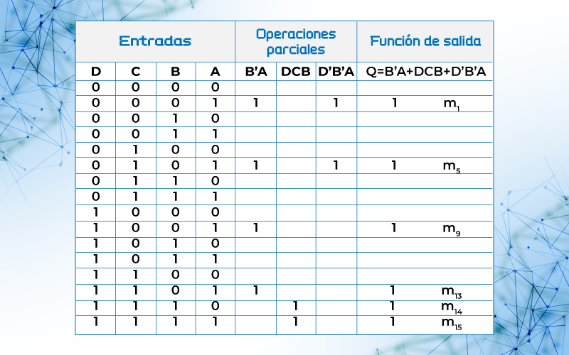 Tabla de verdad de QDCBA = B’A + DCB+D’B’A = m1+m5+m9+m13+m14+m15
