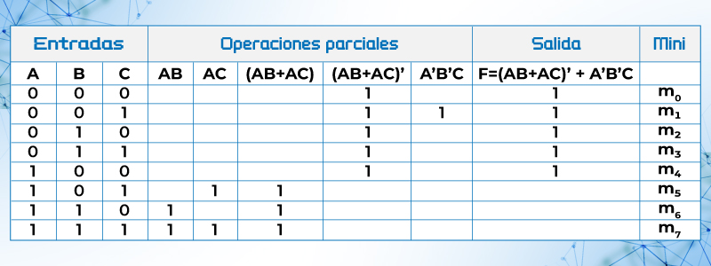 Tabla de verdad de F = (AB + AC)’ + A’B’C =  m0+m1 + m2 + m3+ m4