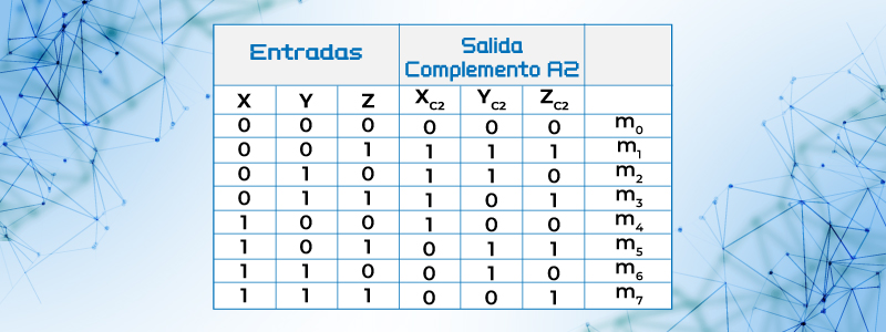 Tabla que muestra el complemento a dos de las entradas