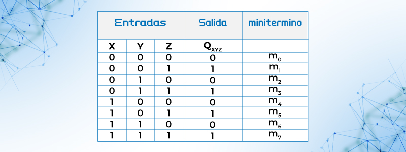 Tabla de verdad para QXYZ= X’Y’Z+X’YZ+XY’Z+XYZ = Z