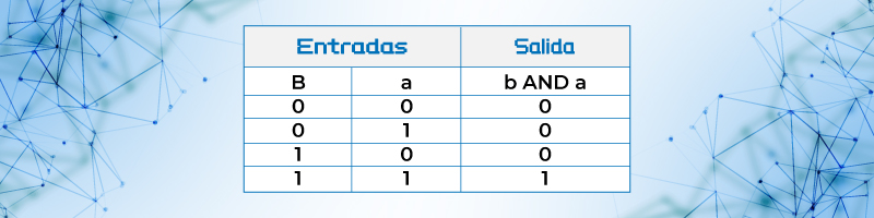 Tabla de verdad de la función B and A llamada función AND
