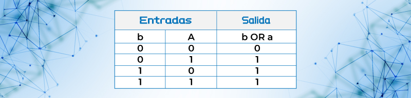 Tabla de verdad de la función  B or A llamada función OR