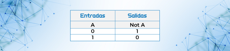 Tabla de verdad de la función  not A  llamada función negación de A
