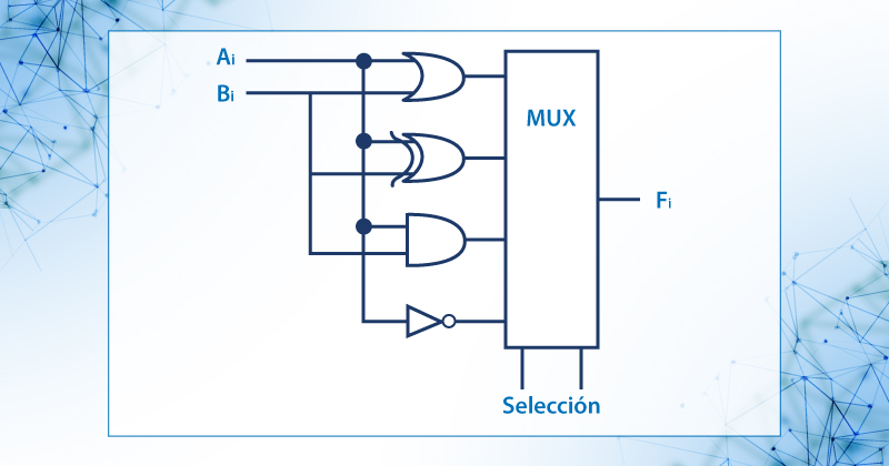 Diagrama lógico de un circuito lógico de una ALU