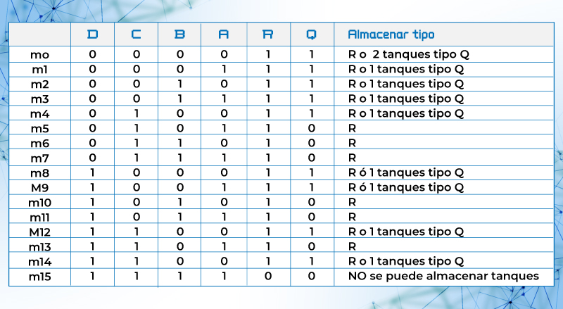 Tabla de verdad para problema de almacenamiento