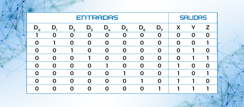 Tabla de verdad de codificador octal a binario