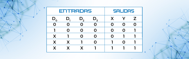 Tabla de verdad para un codificador de 4 entradas con prioridad