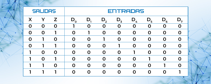Tabla de verdad del codificador de tres a ocho segmentos
