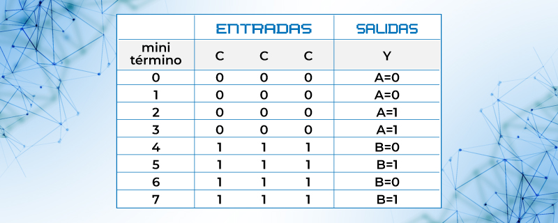 Tabla de verdad de Multiplexor de 2 a 1 salida y señal de control