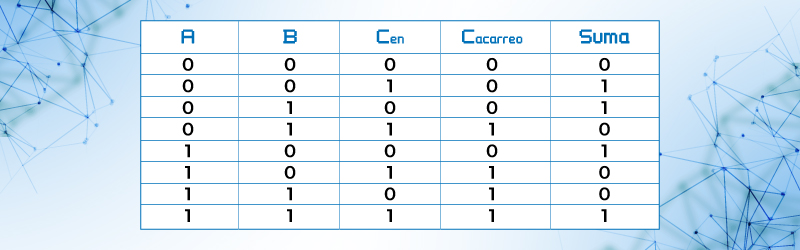 Tabla de verdad del sumador completo
