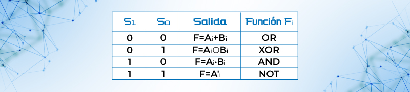 Tabla de Función Lógica.