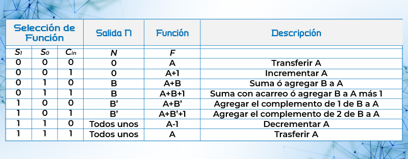 Tabla de las funciones de un Circuito Aritmético