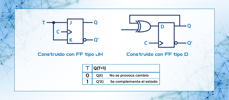 Tabla excitación Flip-Flop  Tipo T