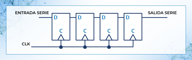 Circuito de registro serie de cuatro bits.
