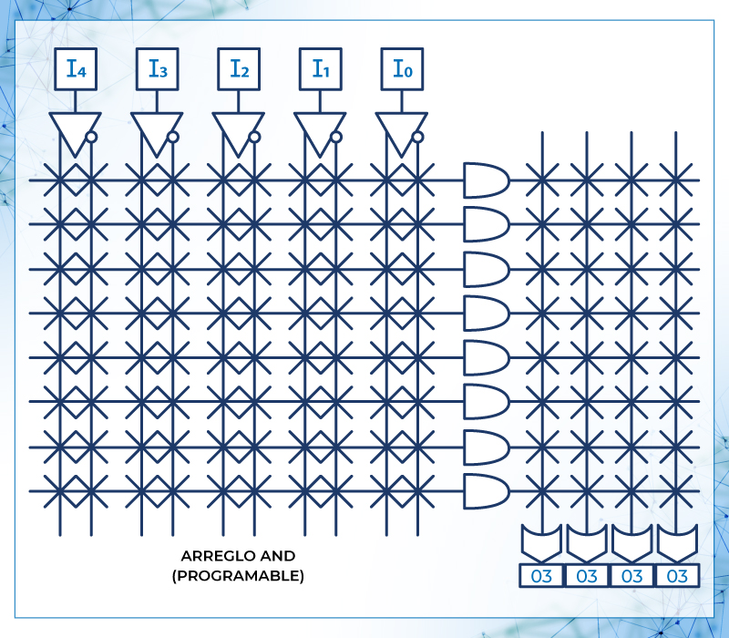 Diagrama esquemático de un CI PLD programable
