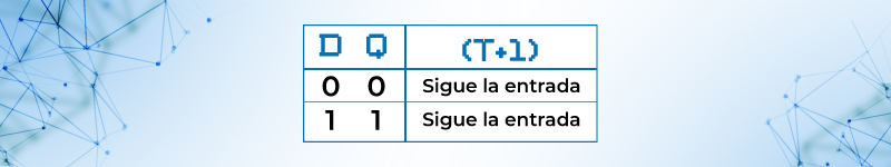 Tabla de excitación Flip-flop  tipo D