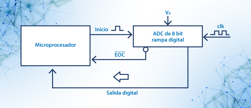 Esquema de aplicación de un DSP.