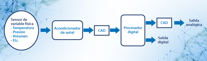 Esquema general de un sistema de adquisición de datos.