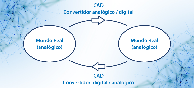 Necesidad de circuitos convertidores CAD y CDA