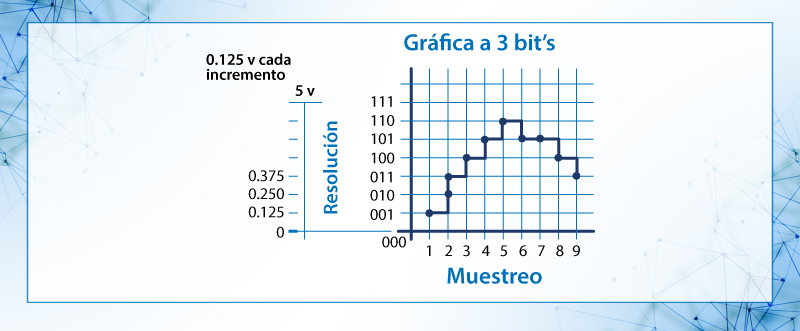 Gráfica de una señal a 3 bits de resolución