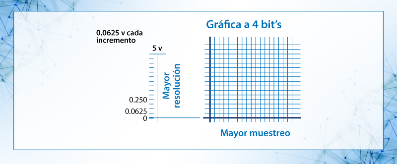 Gráfica a 4 bits de resoluciónn
