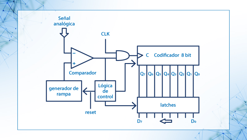 Esquema del ADC de pendiente simple