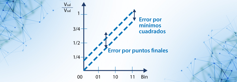 Error por no linealidad integral ó mínimos cuadrados