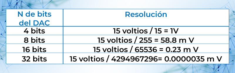 Resolución de diferentes DAC referidos a 15 V